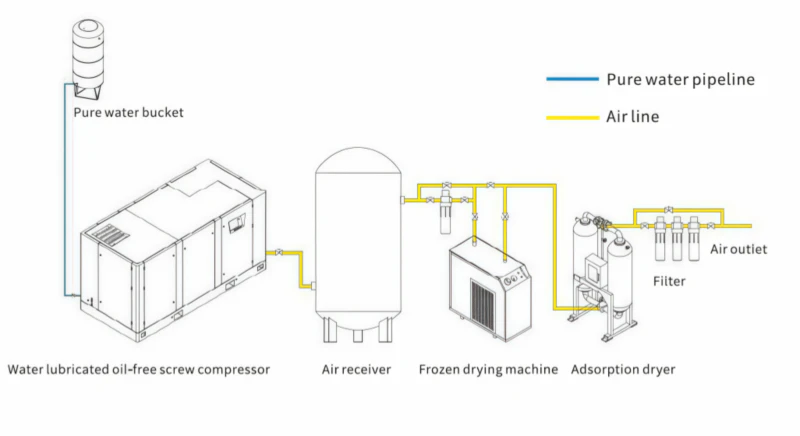 Detailed technical process flowchart of air-cooled oil-free air compressor system configuration