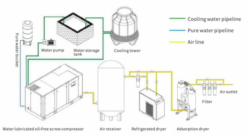Detailed technical process flowchart of water-cooled oil-free air compressor system configuration